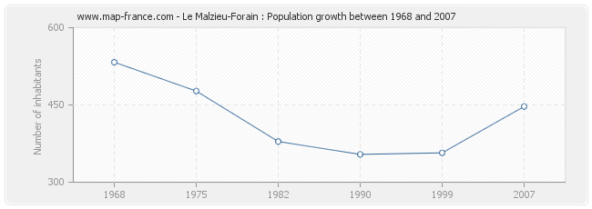 Population Le Malzieu-Forain